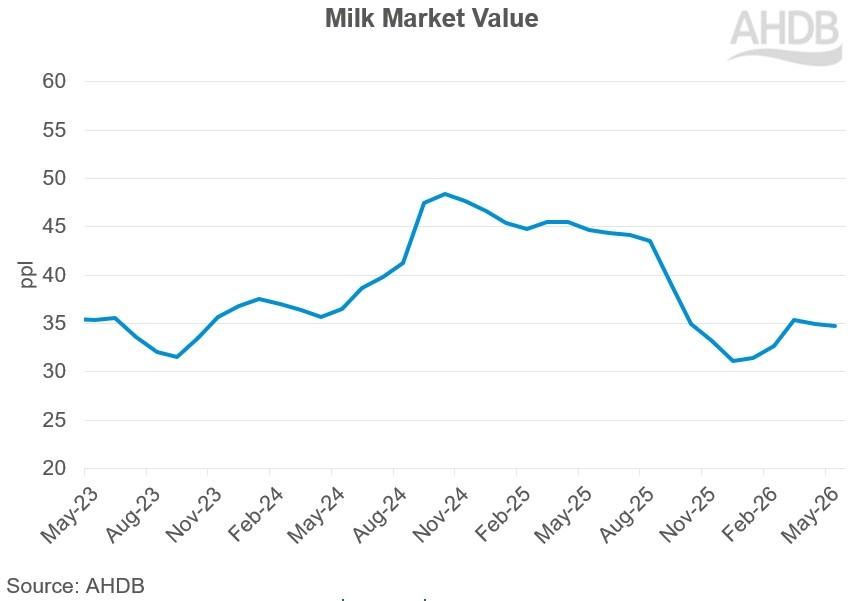 Line graph showing the Market value of milk